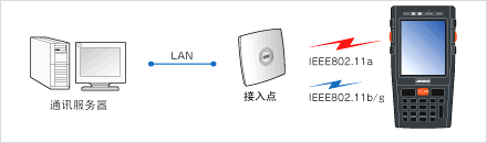 搭載安全性高、覆蓋面廣的無線功能