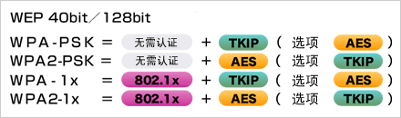   根據(jù)安全政策，可選擇安全級(jí)別